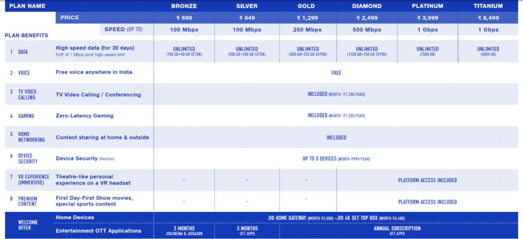 jio fiber plans