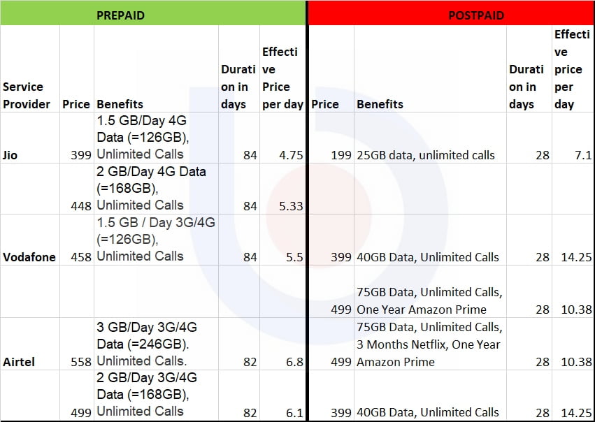 postpaid vs prepaid mobile plans jio vodafone airtel